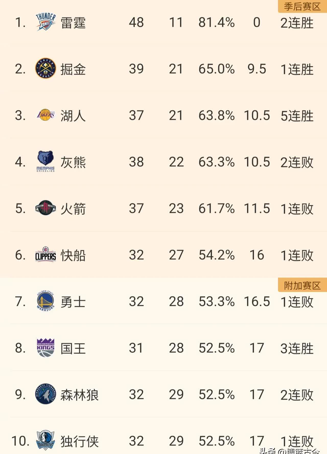 NBA常规赛赛程吃紧，洛杉矶湖人冲刺阶段外线爆发，球迷炸锅，阵容厚度经受考验的简单介绍